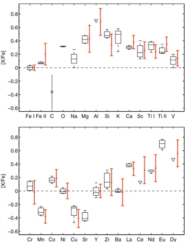 Fig. 4. Elemental abundances derived from co-added HIRES spectra, for O through Cr (top) and Mn through Dy (bottom), including diﬀerent samples of stars: all HIRES stars (blue circles), Pal3-2,3,4 and 6 only (red squares), and all stars but excluding the l