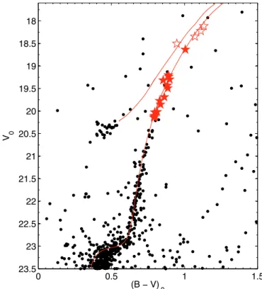 Fig. 1. Colour magnitude diagram of Pal 3 based on our LRIS photom- photom-etry. Our HIRES (filled symbols) targets and those subsequently  ob-served with MIKE (open symbols) are highlighted as red stars