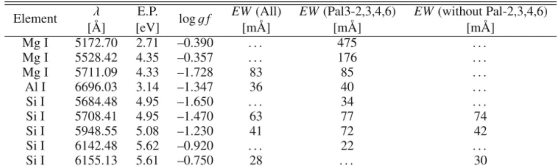 Table 3 is available in its entirety in electronic form via the CDS.