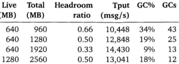 Figure  7-4:  CMailbench  throughput  on  Biscuit  with  different  kernel  heap  sizes