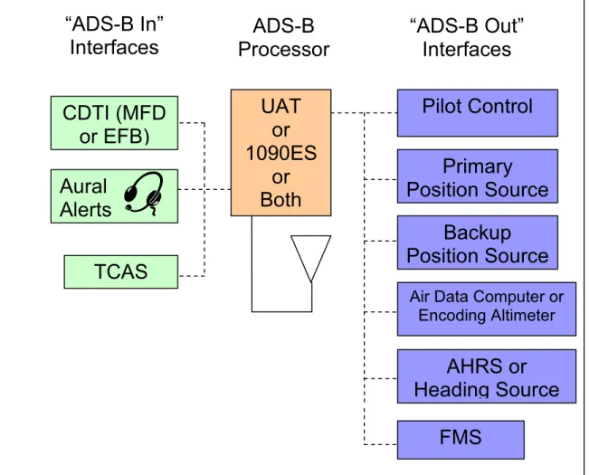 Figure 6: ADS-B Aircraft Interfaces for “ADS-B In” and “ADS-B Out”   [Created from 3, p