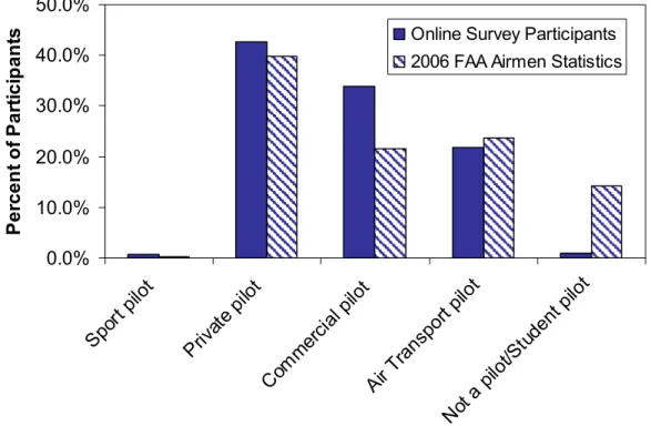Figure 15: Pilot ratings held by the online survey participants   along with the 2006 FAA Airmen Statistics for comparison 