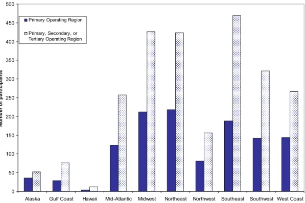 Figure 17: Survey participants’ operating regions 