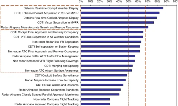 Figure 19: Percent of all participants who indicate significant benefits for each application