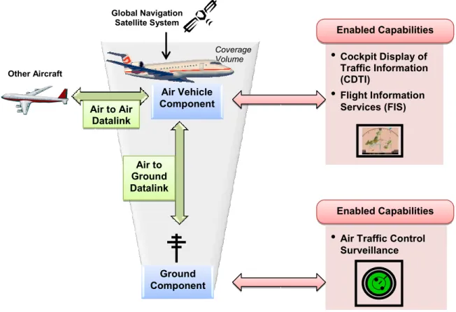 Figure 1: ADS-B components and links showing the enabled capabilities for both air to air and air to ground links   [From Weibel et al, 1] 