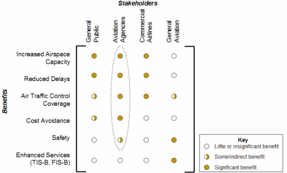 Figure 2: Notional stakeholder benefit matrix where the amount of each benefit is identified for each stakeholder   [2] 