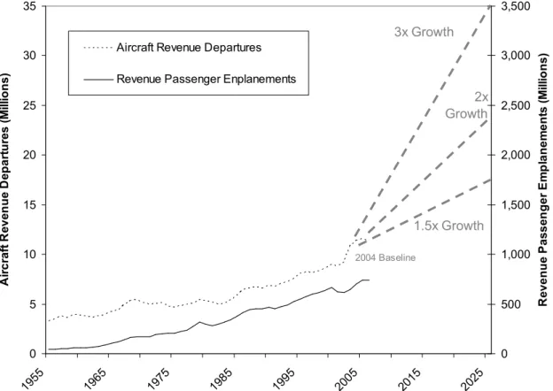 Figure 3: Air traffic 1955-2006 based on Aircraft Revenue Departures and Revenue Passenger Enplanements   with 1.5x, 2x, and 3x future growth scenarios depicted [5] 