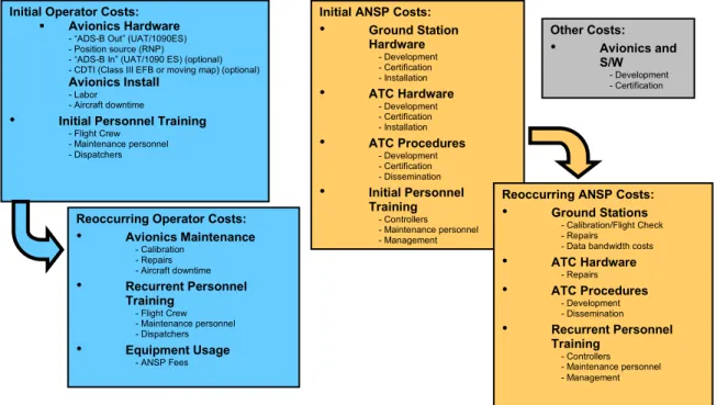 Figure 12: List of initial and reoccurring ADS-B Costs Initial Operator Costs: 