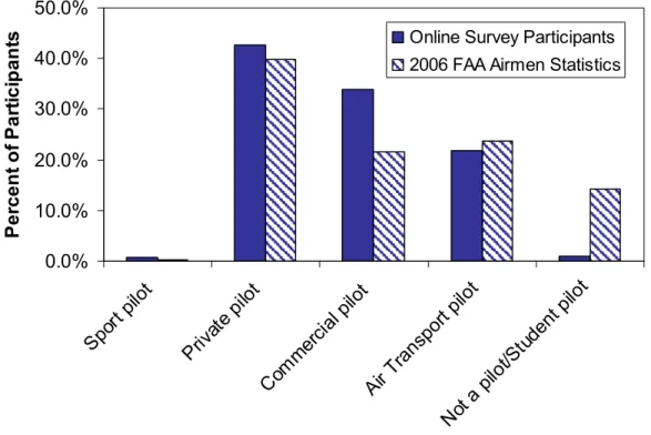 Figure 15: Pilot ratings held by the online survey participants   along with the 2006 FAA Airmen Statistics for comparison 