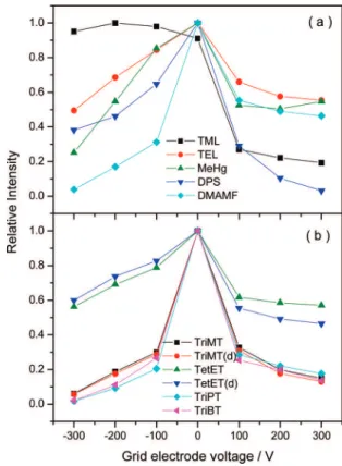 Figure 7. Effect of disk (secondary) electrode voltage in the DART source on signal intensity for a series of organometallic compounds: