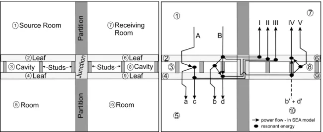 Figure 1: SEA system for flanking sound transmission through gypsum board walls –  left: subsystems and denotations, right: power flow in SEA system 