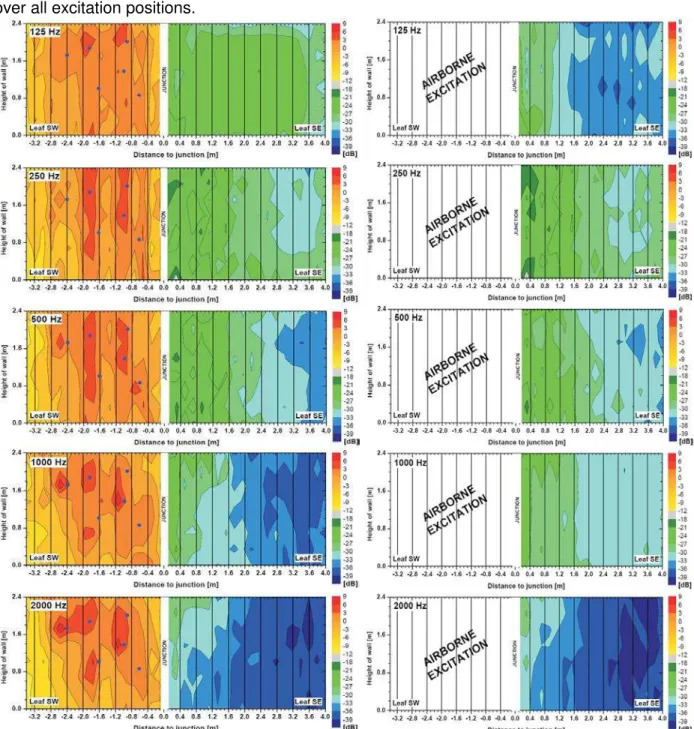 Figure 3: Distribution of velocity levels on gypsum board leaves when leaf SE is excited   (vertical lines: studs)left: structurally with shaker (positions blue dots)  right: with airborne noise   Considering the change of the velocity patterns with freque