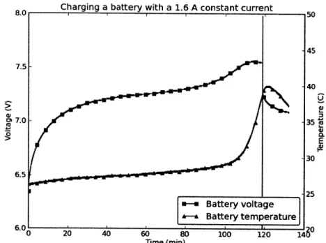 Figure  7.  Battery  voltage and  temperature  during  a constant-current charge.  The  vertical  line  denotes the time  at which
