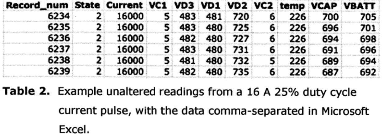 Table  2.  Example  unaltered  readings from  a  16  A  25%  duty cycle current  pulse,  with the data  comma-separated  in  Microsoft Excel.