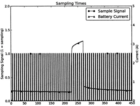 Figure  11.  Plot  of the  sampling  times,  overlaid on  top  of  a current pulse.