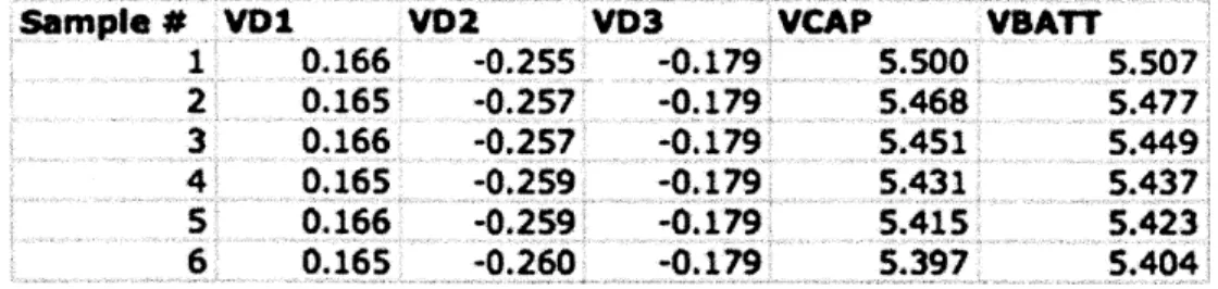 Table  4.  Same  stream multipliers fro VD2  VD3  VCAP  VBATT-0.255 -0.179 5.500  5.507-0.257 -0.179 5.468 5.477-0.257 -0.179 5.451 5.449-0.259 -0.179 5.431 5.437-0.259 -0.179 5.415 5.423-0.260 -0.179 5.397  5.404 of data  from Table  2  after multiplying 