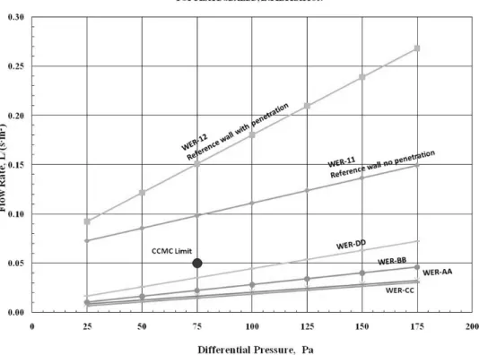 Figure 7 Summary of the net air leakage test results of six walls  SUMMARY OF R-VALUE TEST RESULTS (GHB): 