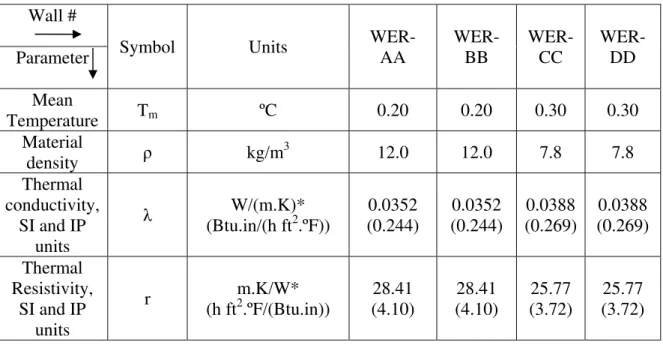 Figure 8 The R-value test results of the six walls measured in the GHB. 