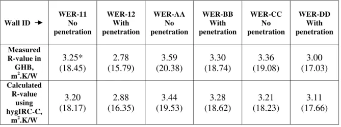 Table 3 Comparison of the measured R-value and hygIRC-C results of six walls 