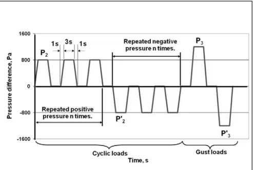 Figure 5 A diagram showing the pressure cycle during sample conditioning. 