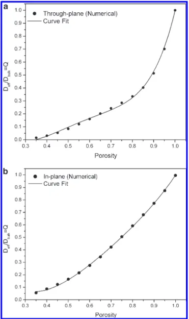 Table 3 along with the errors and the values of R 2 . R 2 is the coefficient of determination and is calculated as: