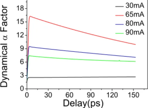 FIG. 5. 共Color online兲 Dynamical alpha factor at different bias levels. Note its decrease above transparency 共 ⯝ 55 mA兲.