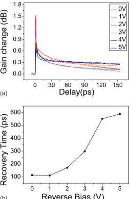 FIG. 6. 共Color online兲 共a兲 Gain recovery dynamics in reverse bias regime.