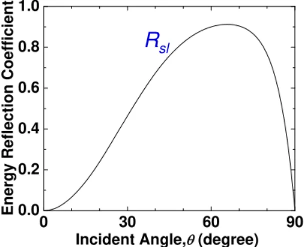 Fig. 2:  Reflection and mode conversion with an incidence of L wave at a brass-air interface