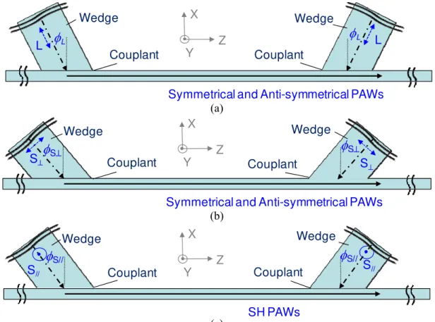 Fig. 6:  Configurations of wedges for (a) L waves to S n  and/or a n  (b) S ⊥  waves to S n  and/or a n and (c) S //  waves to SH n  PAWs