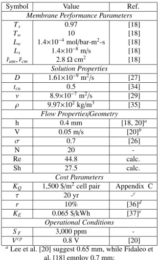 Table B.2: Electrodialysis Model Parameters