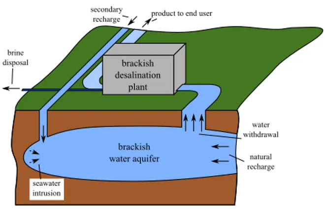 Figure 1: The supply of freshwater and mitigation of seawater intru- intru-sion with brackish desalination and secondary recharge