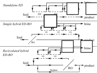 Figure 3: Standalone and hybrid ED configurations. The relative size of electrodialysis (ED) and reverse osmosis (RO) units is intended to illustrate the relative quantities of membrane area required in each, assuming the final product flow rate from all s