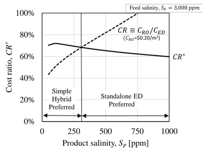 Figure 7: The ratio of water costs from single stage RO rise relative to ED as product salinity increases