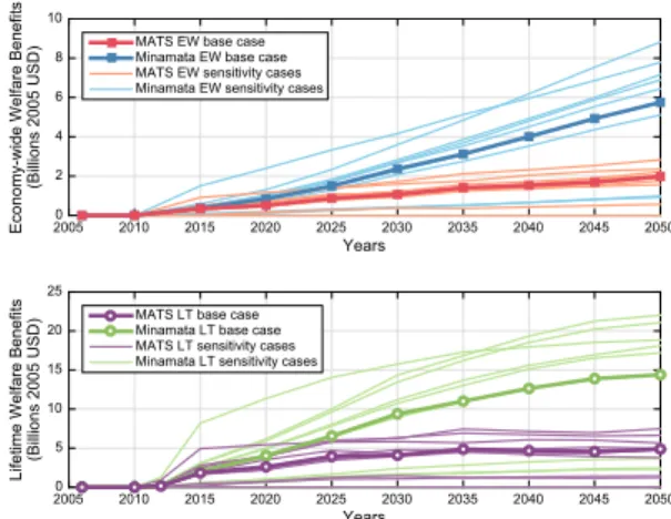 Fig. 2. Trajectories of welfare benefits under global and domestic policy until 2050, discounted at 3%