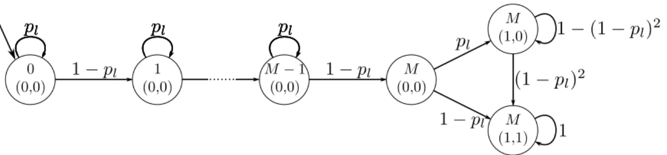 Figure 2-4: Markov chain describing end-to-end coding with a half-duplex channel.