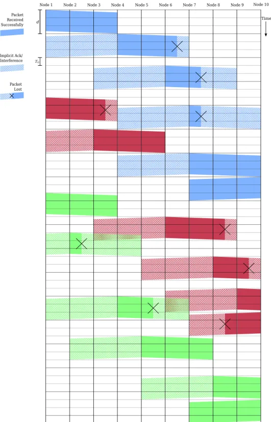 Figure 2-9: Timing diagram illustrating link-by-link retransmission with opportunis- opportunis-tic routing and network coding