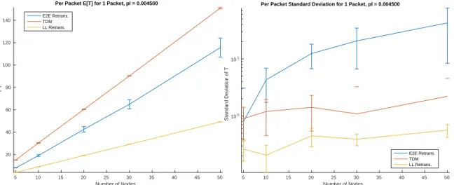 Figure 3-1: Per packet expected completion time and standard deviation versus num- num-ber of nodes for single packet schemes using end-to-end retransmission, end-to-end coding (with M = 1 ), and link-by-link retransmission