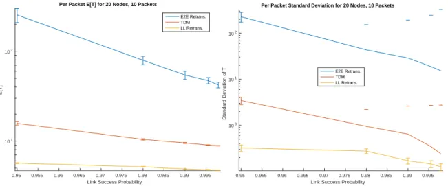 Figure 3-2: Per packet expected completion time and standard deviation versus prob- prob-ability of success on a single link for end-to-end coding using TDM, FDM, and full duplex channels