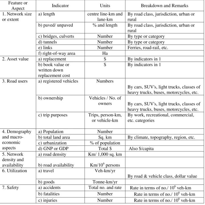 Table 2: General, macro-level performance indicators for key road assets 