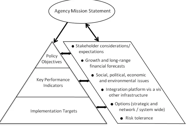 Figure 2 Hierarchical Structure Linking Policy Objectives to Performance Indicators and  Implementation Targets 