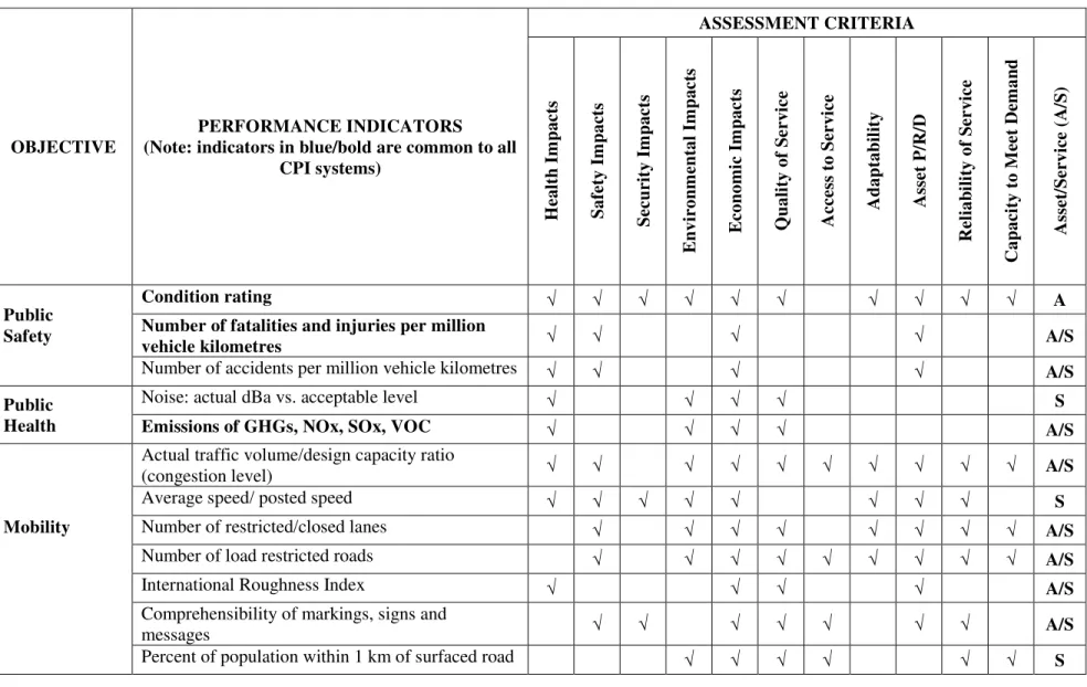 Table 7 Key Performance Indicators for Roads 