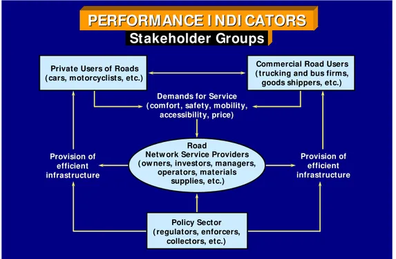 Figure 1 Stakeholders Involved With Performance Indicators for Roads  Ref. [5] 