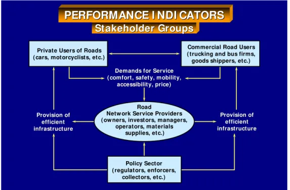 Figure 1 Stakeholders Involved With Performance Indicators for Roads  Ref. [5] 