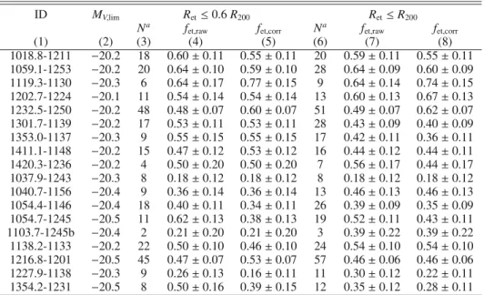 Table 3. Early-type galaxy fractions based on VLT/FORS2 imaging.
