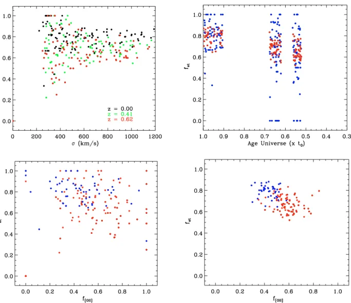 Fig. 7. Early-type galaxies in Millennium Simulation dark matter haloes Top, left-hand panel: early-type galaxy fraction within 0.6 R 200 versus cluster velocity dispersion at three diﬀerent redshifts