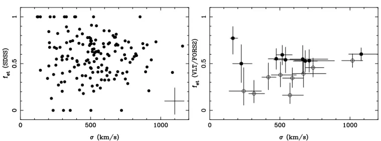 Fig. 8. Early-type galaxy fraction within 0.6 R 200 versus velocity dispersion for SDSS and EDisCS clusters