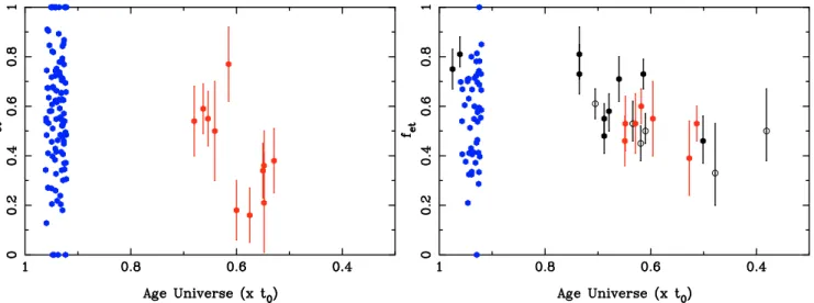 Fig. 9. Early-type galaxy fraction versus age of the universe (i.e., redshift) for clusters with σ &lt; 600 km s −1 (left panel) and clusters with σ ≥ 600 km s −1 (right panels)