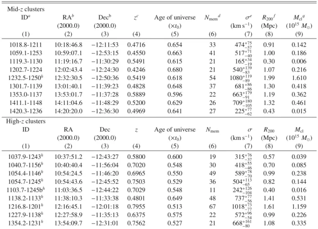 Table 1. Main characteristics of the EDisCS cluster sample.