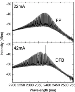 Fig. 1 shows the ASE spectra near threshold. The 20 C CW threshold currents for the FP and DFB devices were measured to be 25 and 45 mA, respectively