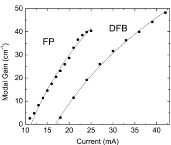 Fig. 3. Dependence of the peak modal gain on injection current for DFB (squares) and FP (circles) lasers